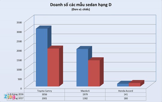 Sedan hạng D đang giảm dần sức hút tại Việt Nam - Ảnh 1.