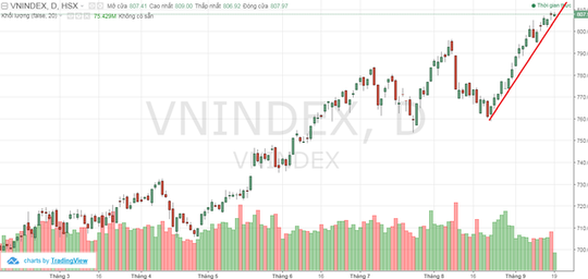 Vn-Index vượt đỉnh 9 năm, nhà đầu tư đã hết sợ tháng “cô hồn”  - Ảnh 2.