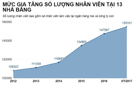 Cuối năm, ngân hàng ồ ạt tuyển nhân sự, chi lương khủng  - Ảnh 2.