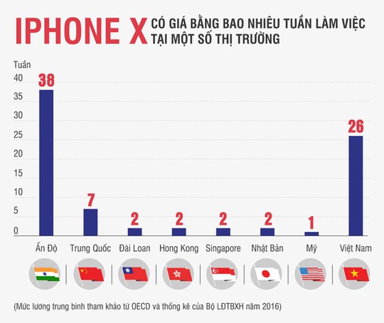 Người Việt làm việc nửa năm mới đủ tiền mua iPhone X - Ảnh 1.