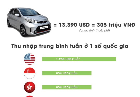 Người Việt phải cày bao lâu để mua được ô tô - Ảnh 1.