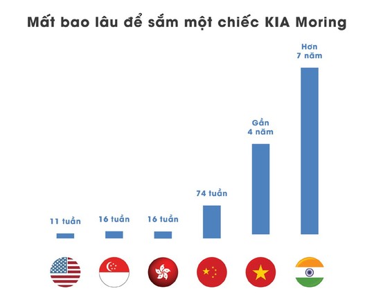 Người Việt phải cày bao lâu để mua được ô tô - Ảnh 2.