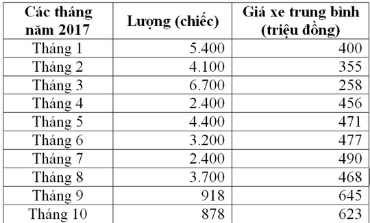 Xe Ấn mất chỗ, xe Đức, Anh, Nhật về Việt Nam bắt đầu tăng giá - Ảnh 2. Xe Ấn mất chỗ, xe Đức, Anh, Nhật về Việt Nam bắt đầu tăng giá - Ảnh 2.