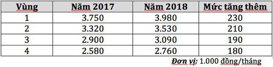 4 vùng lương tối thiểu từ 1-1-2018 gồm những địa phương nào? - Ảnh 1.