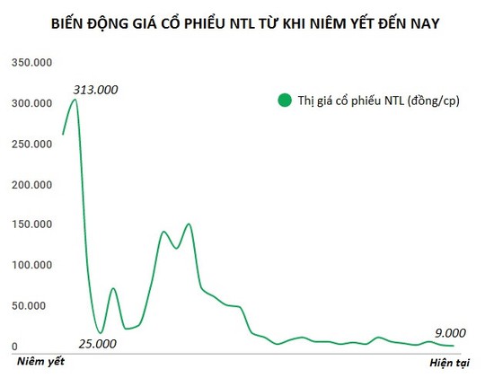 Hiện tại, thị giá cổ phiếu NTL của Lideco được giao dịch chưa tới 10.000 đồng. Đồ họa: Quang Thắng.