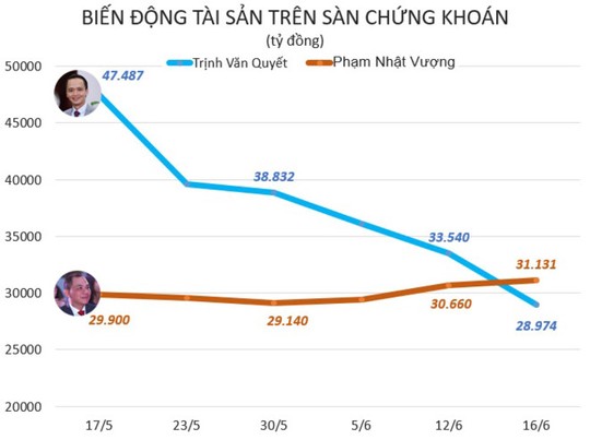 Cuộc tranh giành ngôi vị số 1 của hai người giàu nhất Việt Nam - Ảnh 3.