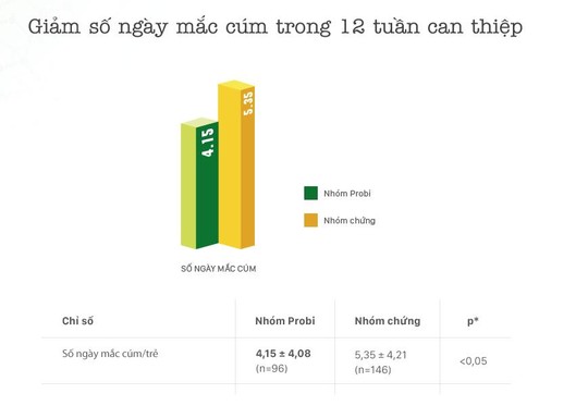 Nghiên cứu lâm sàng hiệu quả của sữa chua uống Vinamilk Probi hạn chế cảm cúm - Ảnh 3.