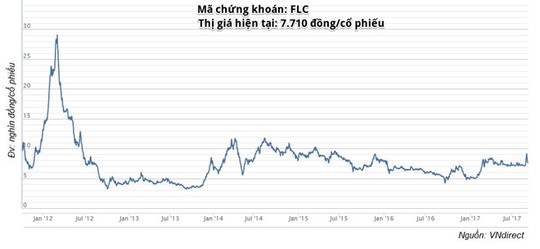 Số phận các cổ phiếu gắn với đại gia Trịnh Văn Quyết - Ảnh 3.