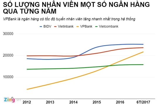 Cuối năm, ngân hàng ồ ạt tuyển nhân sự, chi lương khủng  - Ảnh 3.