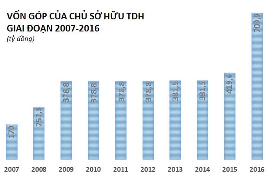 Tăng vốn bằng cách phát hành thêm cổ phiếu là nguyên nhân trực tiếp khiến thị giá cổ phiếu TDH bị pha loãng trong năm 2007. Đồ họa: Quang Thắng.