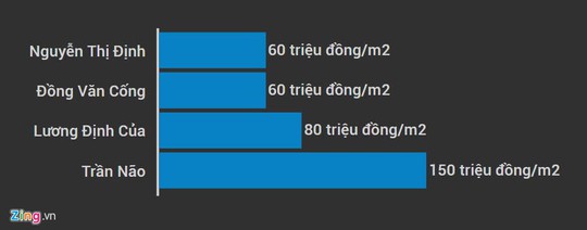 Giá đất giao dịch thực tế tại một số tuyến đường ở khu Đông. Đồ họa: Ngô Minh.