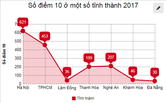 Điểm 10 nhiều bất thường? - Ảnh 2.