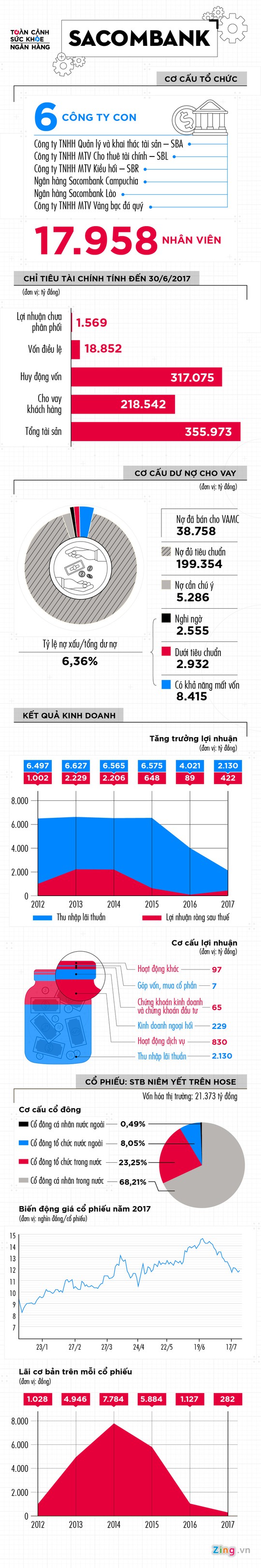 Toàn cảnh sức khỏe Sacombank - Ảnh 1.