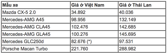 Những mẫu ô tô ở Việt Nam rẻ hơn Thái Lan - Ảnh 1.