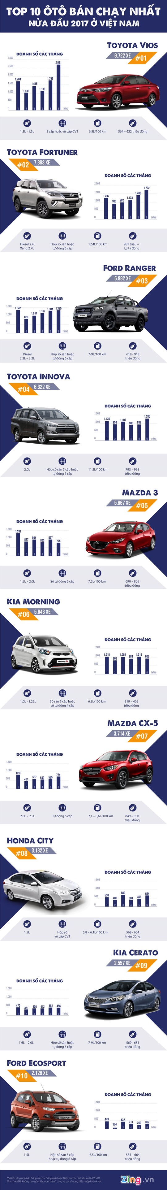 10 ô tô bán chạy nhất nửa đầu 2017 ở Việt Nam - Ảnh 1.
