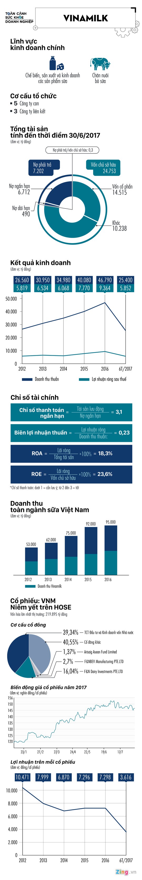 Sức khỏe ông lớn ngành sữa Việt trên thị trường gần 100.000 tỉ đồng - Ảnh 1.