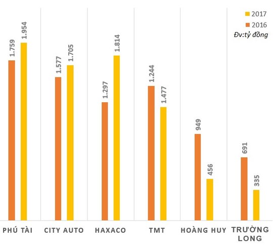 Các nhà phân phối ô tô tại Việt Nam đang làm ăn ra sao? - Ảnh 2.