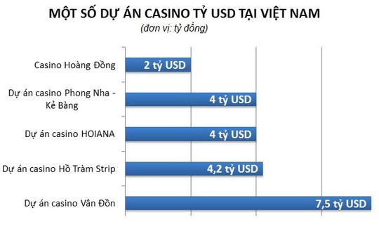 Một số dự án casino tại Việt Nam với giá trị đầu tư lên tới nhiều tỉ USD. Đồ họa: Quang Thắng.