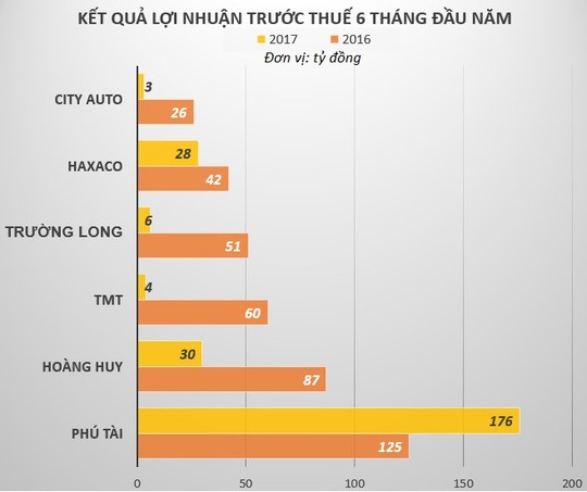 Các nhà phân phối ô tô tại Việt Nam đang làm ăn ra sao? - Ảnh 3.