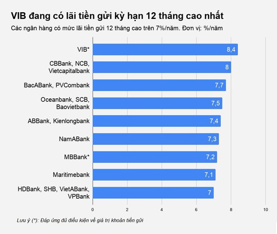 Có tiền gửi vào ngân hàng nào, kỳ hạn bao lâu? - Ảnh 2.