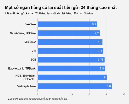 Có tiền gửi vào ngân hàng nào, kỳ hạn bao lâu? - Ảnh 4.