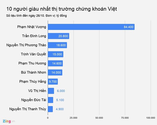 Tuần ‘ác mộng’ của các đại gia Việt - Ảnh 4.