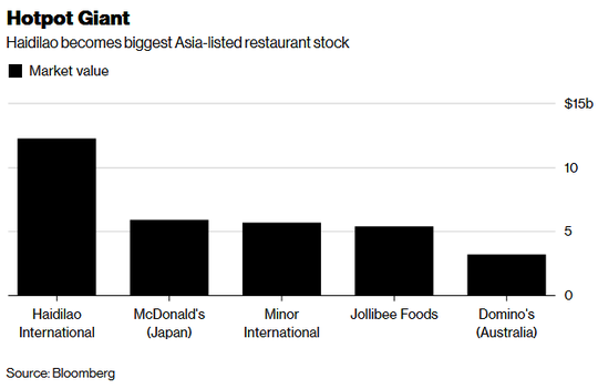 Trung Quốc có thêm 4 tỷ phú USD nhờ chuỗi nhà hàng lẩu - Ảnh 2.