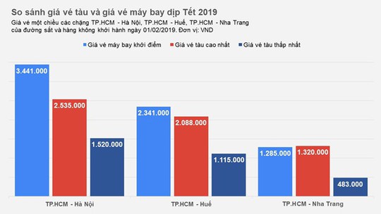 Giá vé tàu Tết 2019 ở đâu so với vé máy bay? - Ảnh 1.