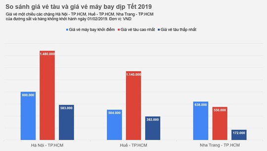 Giá vé tàu Tết 2019 ở đâu so với vé máy bay? - Ảnh 2.