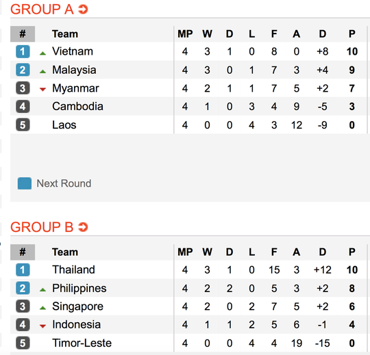 Clip: Thái Lan đánh bại Singapore, dắt tay Philippines vào bán kết AFF Cup - Ảnh 8.