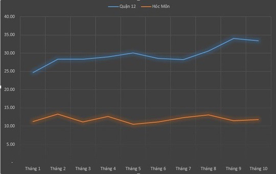 Đất quận 12, TP HCM tăng giá 38% so với đầu năm - Ảnh 2.