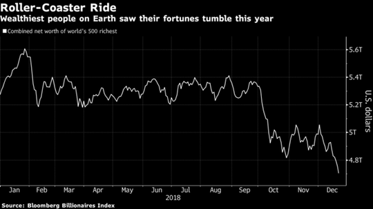 Tài sản của 500 người giàu có nhất hành tinh bốc hơi 511 tỉ USD trong năm 2018 - Ảnh 1.