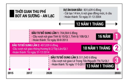 Vì sao trạm thu phí BOT An Sương - An Lạc bị phản đối? - Ảnh 1.