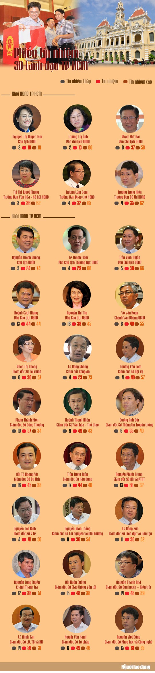 [Infographic] Kết quả phiếu tín nhiệm 30 lãnh đạo chủ chốt TP HCM - Ảnh 1.