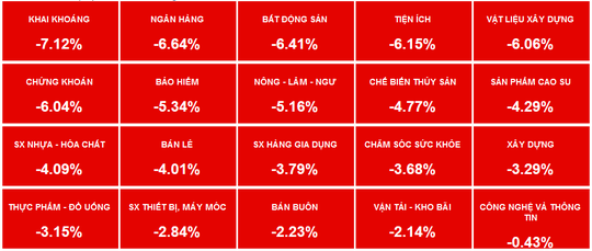 Cổ phiếu mạnh bị xả hàng, VN-Index mất hơn 56 điểm - Ảnh 3.