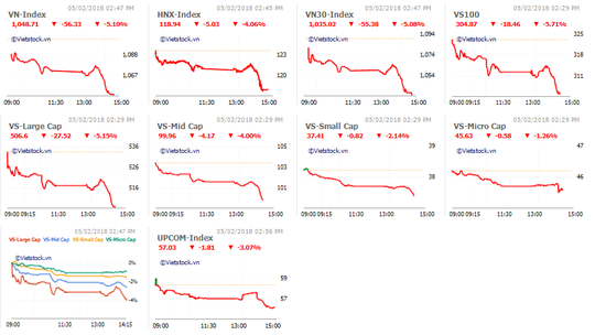 Cổ phiếu mạnh bị xả hàng, VN-Index mất hơn 56 điểm - Ảnh 2.