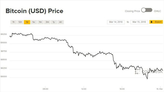 Giá Bitcoin hôm nay, 15/3: Rơi vào đầm lầy - Ảnh 1.