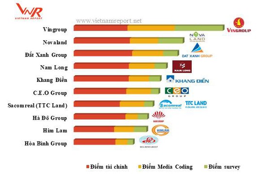 Nam Long lọt top Chủ đầu tư BĐS uy tín nhất năm 2018 - Ảnh 1.