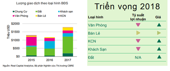 CBRE: Đất nền sẽ tiếp tục là kênh đầu tư vua trong năm 2018 - Ảnh 1.