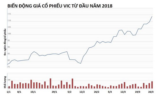 Ông Phạm Nhật Vượng gia nhập nhóm 300 người giàu nhất thế giới - Ảnh 3.