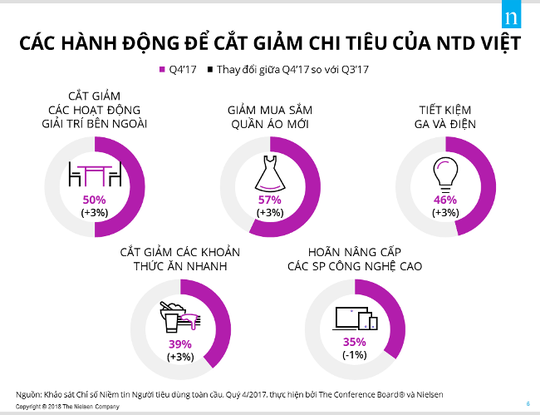 Nhiều người Việt dùng tiền nhàn rỗi để sắm quần áo và du lịch - Ảnh 2.