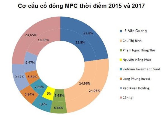 Doanh nghiệp của nữ đại gia Chu Thị Bình quay lại sàn HoSE - Ảnh 2.