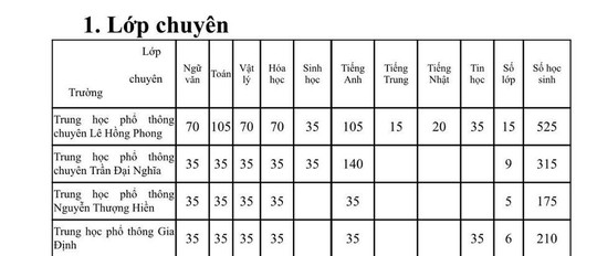 Toàn cảnh tuyển sinh vào lớp 6 Trần Đại Nghĩa và các trường chuyên  - Ảnh 2.