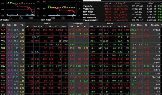 Đang ở đỉnh cao, VN-Index rớt thảm hơn 31 điểm - Ảnh 1.