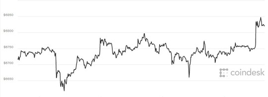 Giá Bitcoin chững lại, tương lai đen tối từ tiền ảo - Ảnh 1.