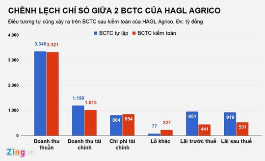 Công ty bầu Đức mất 661 tỷ lãi ròng sau kiểm toán - Ảnh 2.