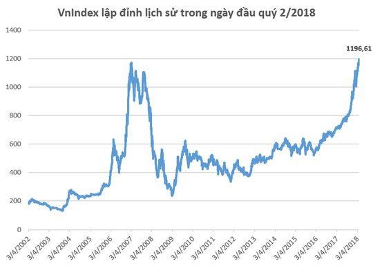 Vn-Index lập đỉnh lịch sử trong ngày đầu tháng 4, phía trước là “bầu trời”! - Ảnh 1.