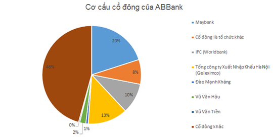 Từ chức chủ tịch HĐQT, ông Vũ Văn Tiền còn nắm bao nhiêu vốn tại ABBank? - Ảnh 2.