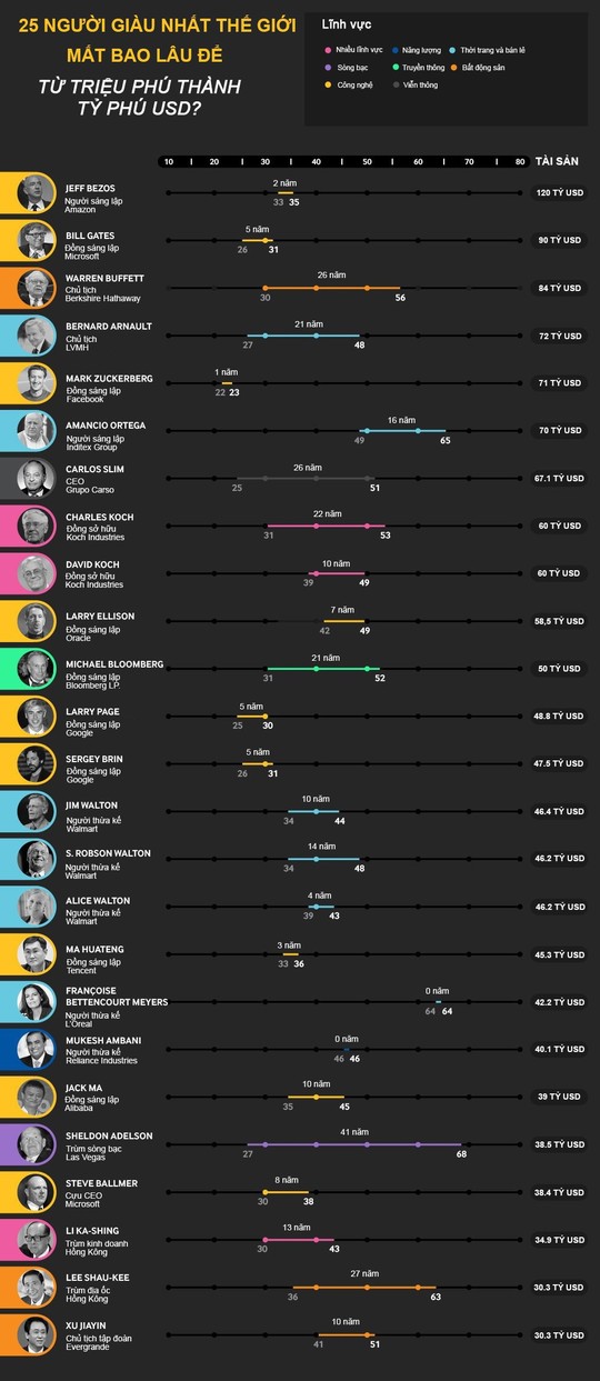 25 người giàu nhất thế giới mất bao lâu để trở thành tỷ phú? - Ảnh 1.