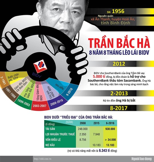 (Infographic) - BIDV dưới triều đại của ông Trần Bắc Hà  - Ảnh 1.